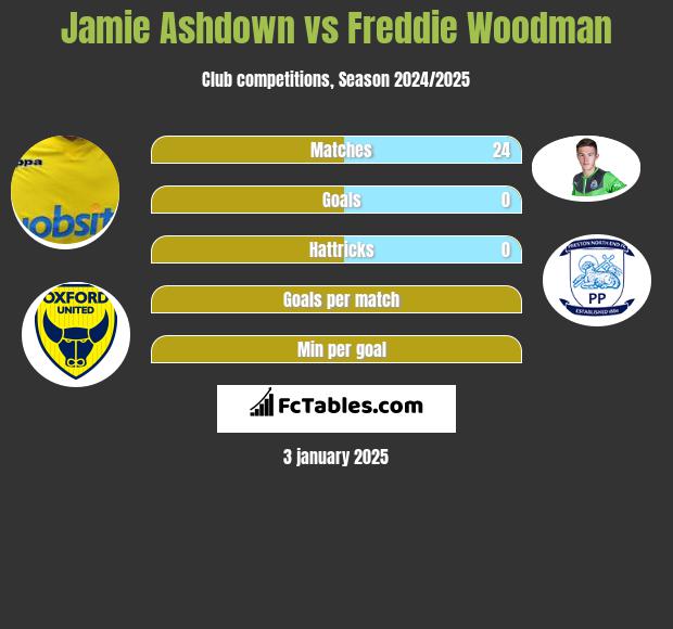 Jamie Ashdown vs Freddie Woodman h2h player stats