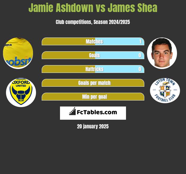 Jamie Ashdown vs James Shea h2h player stats