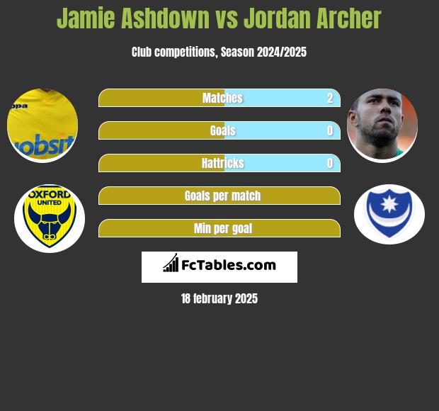 Jamie Ashdown vs Jordan Archer h2h player stats