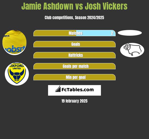 Jamie Ashdown vs Josh Vickers h2h player stats