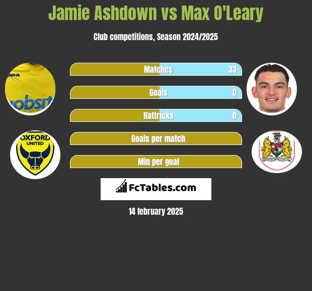 Jamie Ashdown vs Max O'Leary h2h player stats