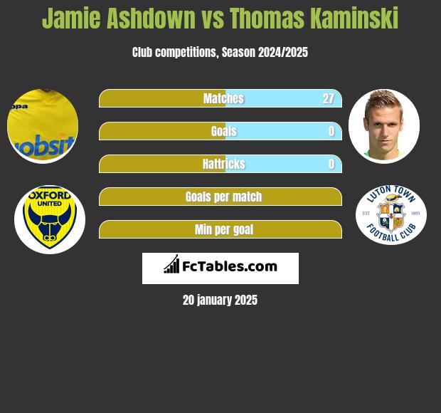 Jamie Ashdown vs Thomas Kaminski h2h player stats