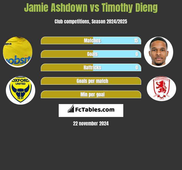 Jamie Ashdown vs Timothy Dieng h2h player stats