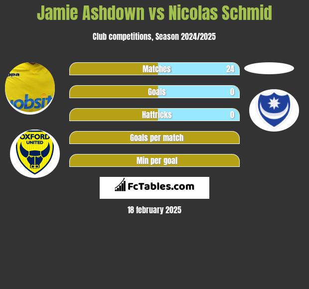 Jamie Ashdown vs Nicolas Schmid h2h player stats