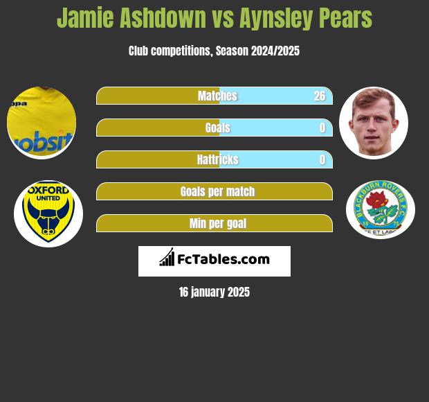 Jamie Ashdown vs Aynsley Pears h2h player stats