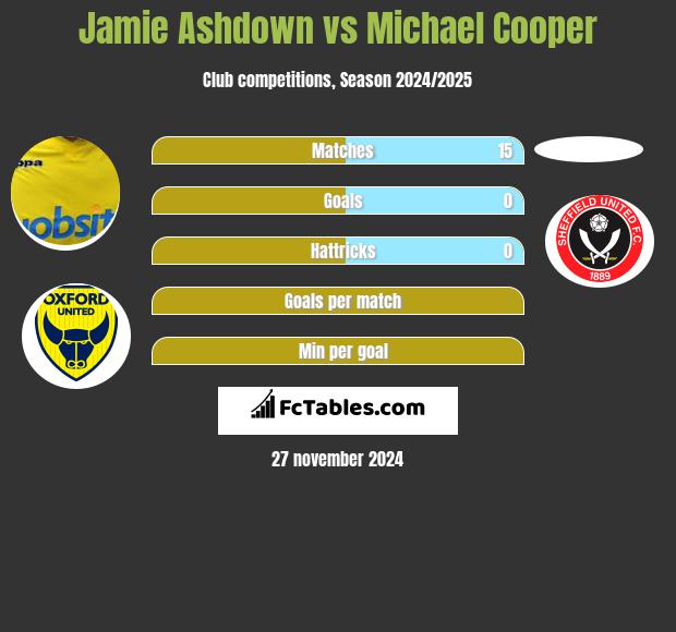 Jamie Ashdown vs Michael Cooper h2h player stats