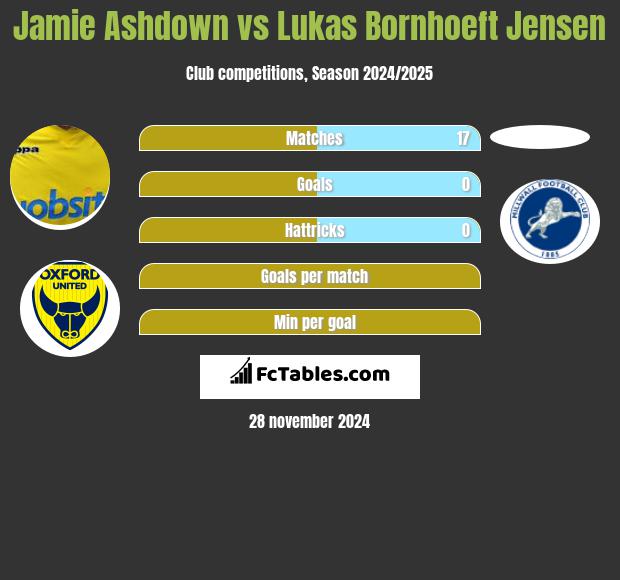 Jamie Ashdown vs Lukas Bornhoeft Jensen h2h player stats