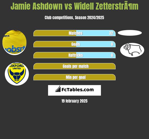 Jamie Ashdown vs Widell ZetterstrÃ¶m h2h player stats