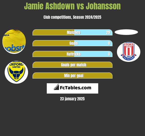 Jamie Ashdown vs Johansson h2h player stats