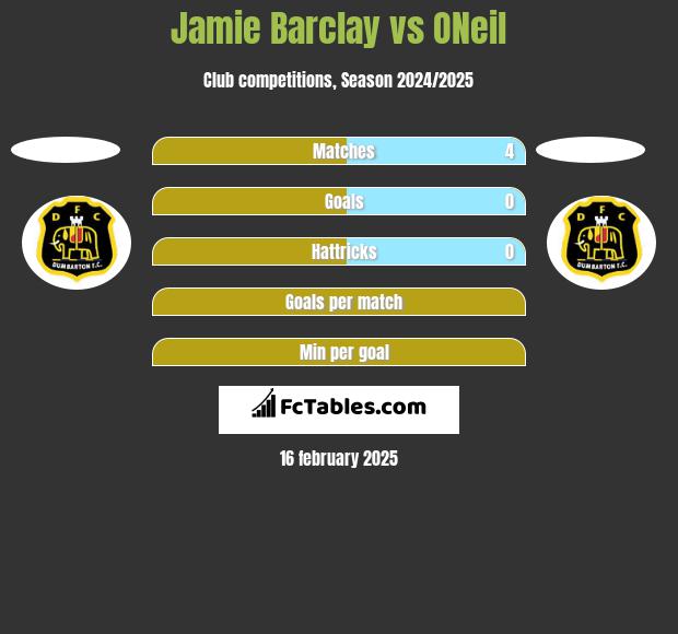 Jamie Barclay vs ONeil h2h player stats