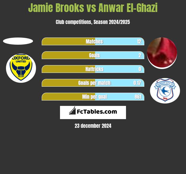 Jamie Brooks vs Anwar El-Ghazi h2h player stats