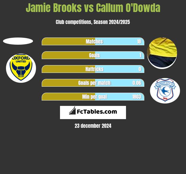 Jamie Brooks vs Callum O'Dowda h2h player stats