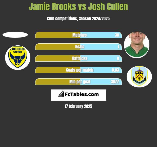 Jamie Brooks vs Josh Cullen h2h player stats