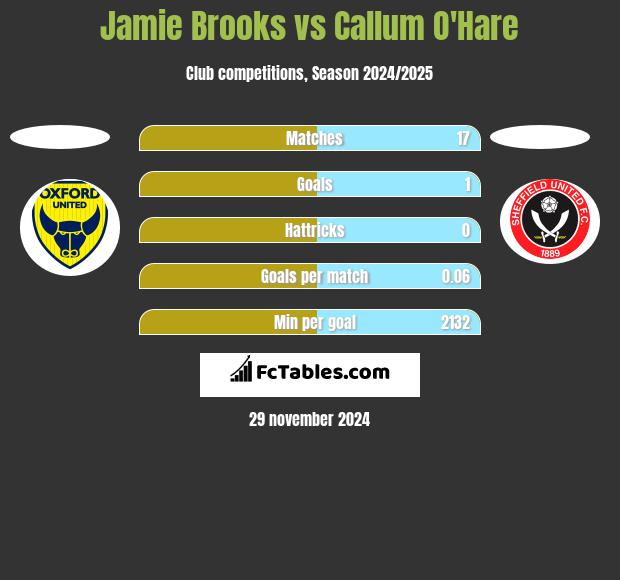 Jamie Brooks vs Callum O'Hare h2h player stats