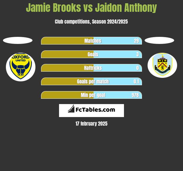 Jamie Brooks vs Jaidon Anthony h2h player stats