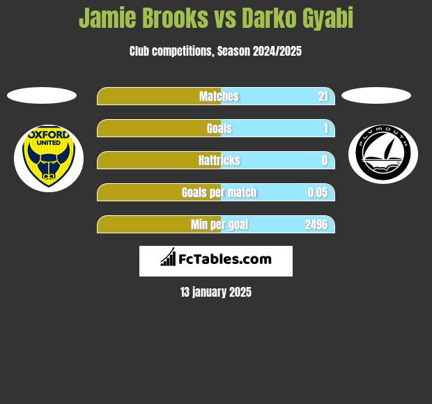 Jamie Brooks vs Darko Gyabi h2h player stats