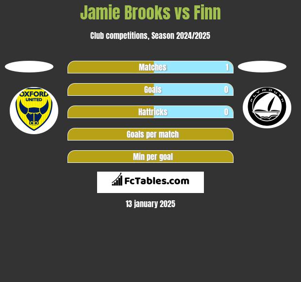 Jamie Brooks vs Finn h2h player stats