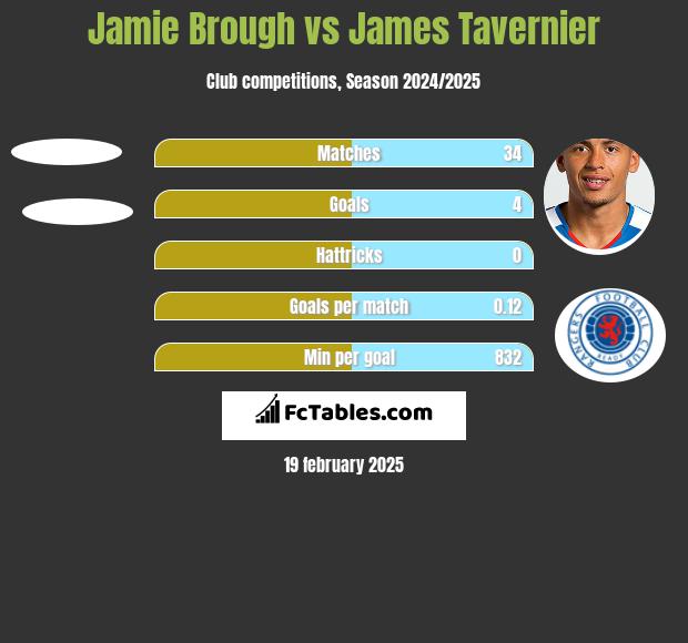 Jamie Brough vs James Tavernier h2h player stats