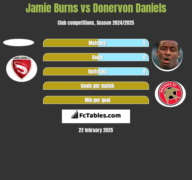 Jamie Burns vs Donervon Daniels h2h player stats