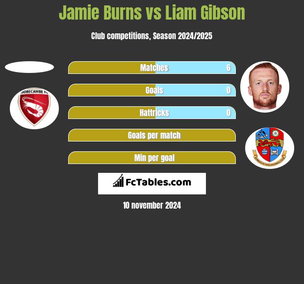 Jamie Burns vs Liam Gibson h2h player stats