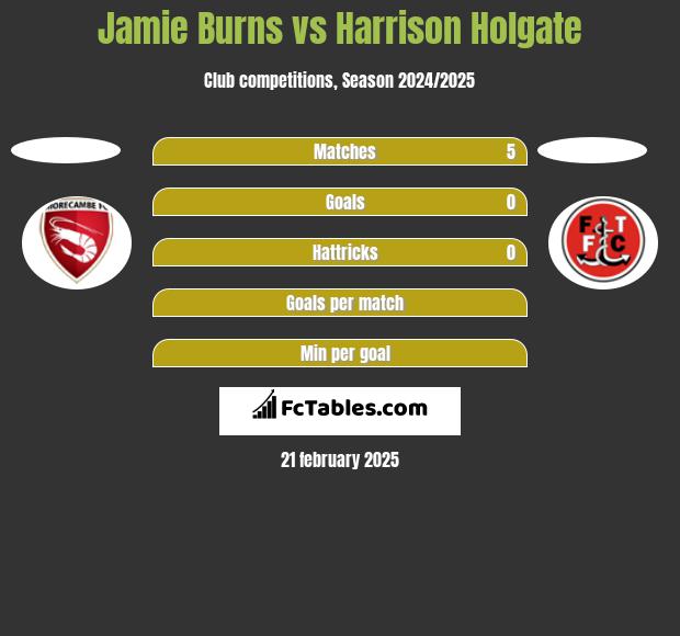 Jamie Burns vs Harrison Holgate h2h player stats