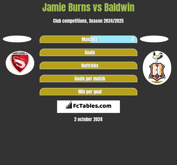 Jamie Burns vs Baldwin h2h player stats