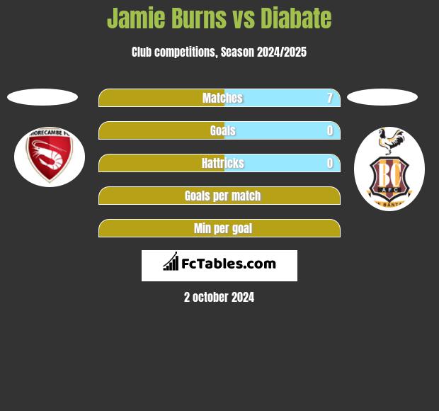 Jamie Burns vs Diabate h2h player stats