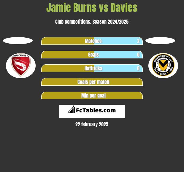 Jamie Burns vs Davies h2h player stats