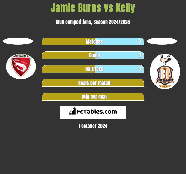 Jamie Burns vs Kelly h2h player stats