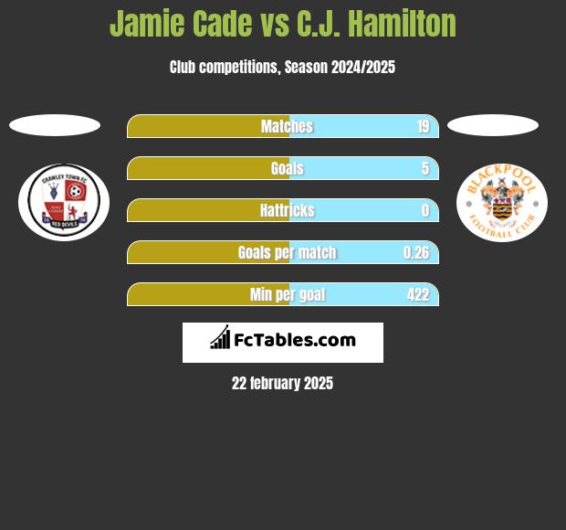 Jamie Cade vs C.J. Hamilton h2h player stats