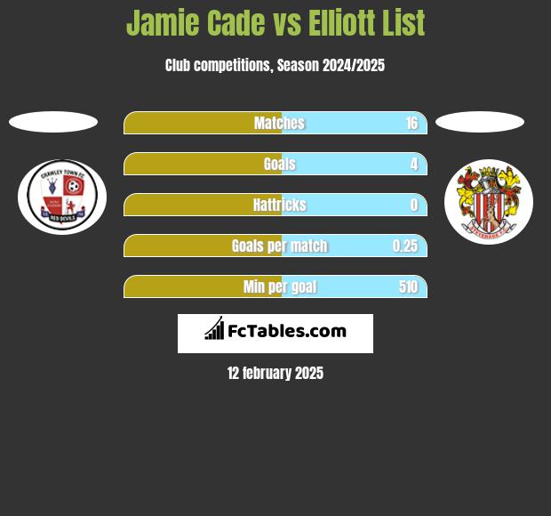 Jamie Cade vs Elliott List h2h player stats