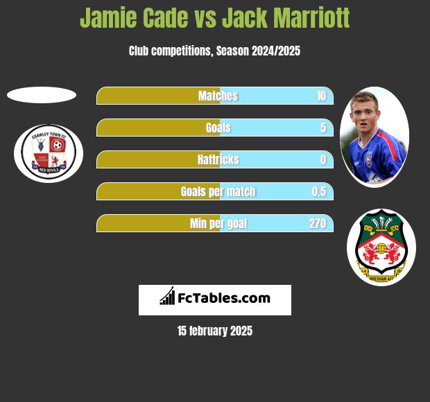 Jamie Cade vs Jack Marriott h2h player stats