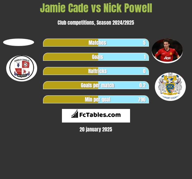 Jamie Cade vs Nick Powell h2h player stats