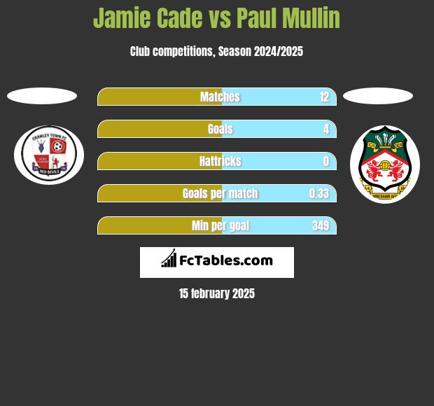 Jamie Cade vs Paul Mullin h2h player stats