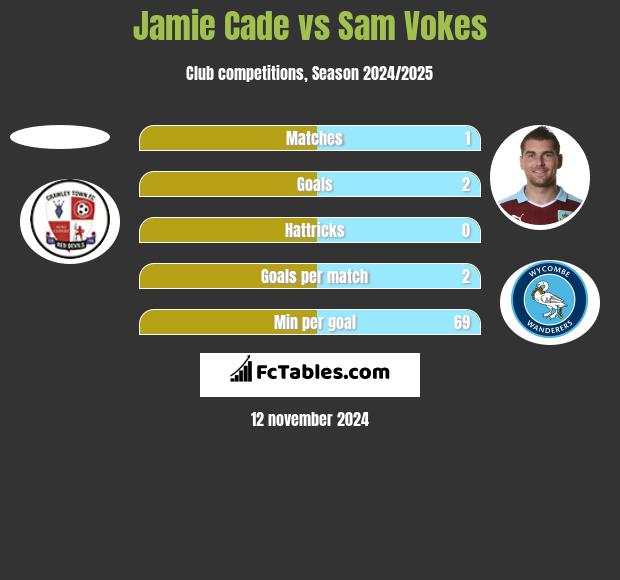 Jamie Cade vs Sam Vokes h2h player stats