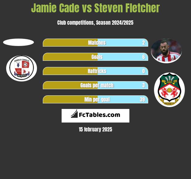 Jamie Cade vs Steven Fletcher h2h player stats