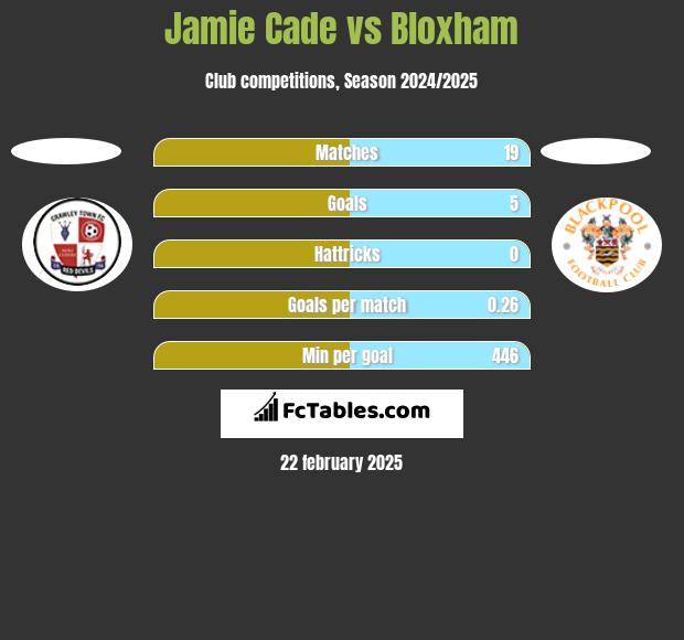 Jamie Cade vs Bloxham h2h player stats