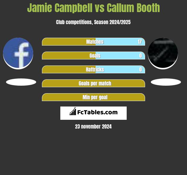 Jamie Campbell vs Callum Booth h2h player stats