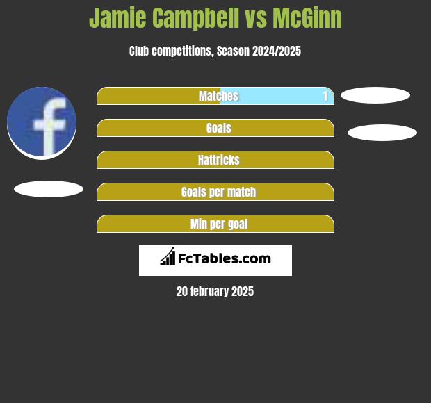 Jamie Campbell vs McGinn h2h player stats