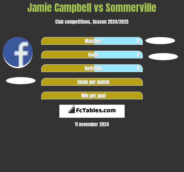 Jamie Campbell vs Sommerville h2h player stats