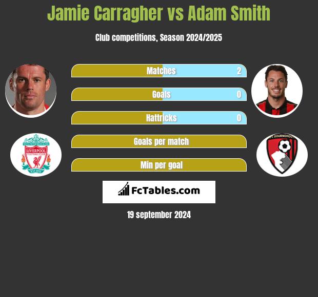 Jamie Carragher vs Adam Smith h2h player stats