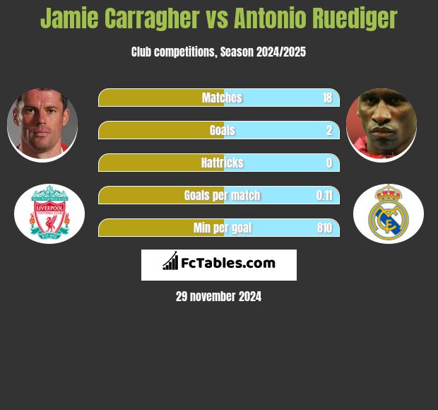 Jamie Carragher vs Antonio Ruediger h2h player stats