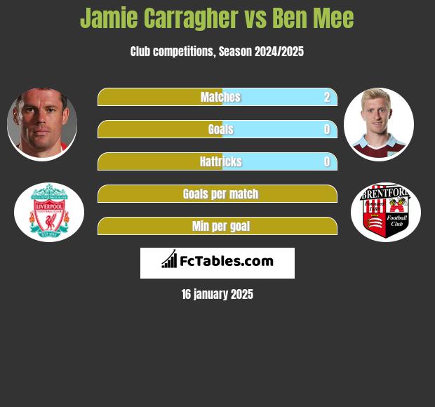 Jamie Carragher vs Ben Mee h2h player stats