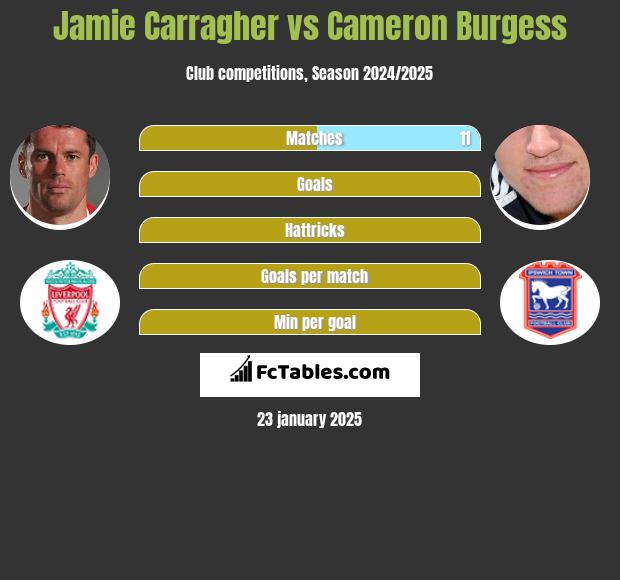 Jamie Carragher vs Cameron Burgess h2h player stats