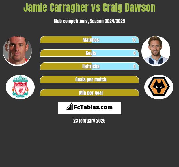 Jamie Carragher vs Craig Dawson h2h player stats