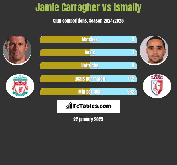 Jamie Carragher vs Ismaily h2h player stats