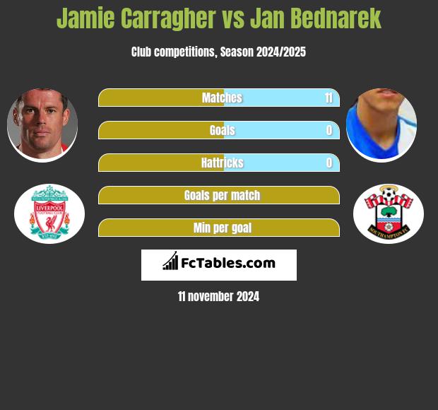 Jamie Carragher vs Jan Bednarek h2h player stats