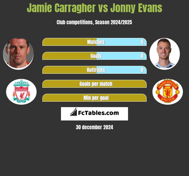 Jamie Carragher vs Jonny Evans h2h player stats