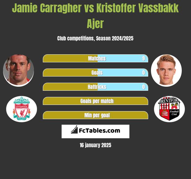 Jamie Carragher vs Kristoffer Vassbakk Ajer h2h player stats