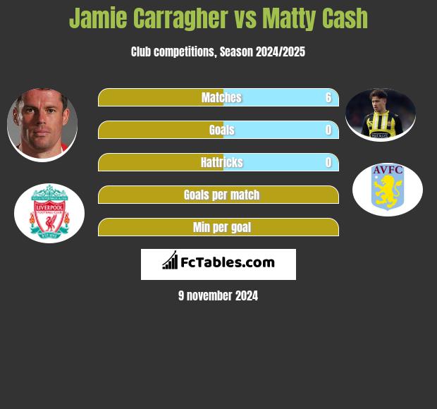 Jamie Carragher vs Matty Cash h2h player stats